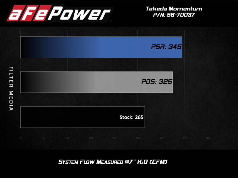 aFe Takeda Momentum Pro Dry S Cold Air Intake System 2021 Toyota Supra L4 2.0L Turbo