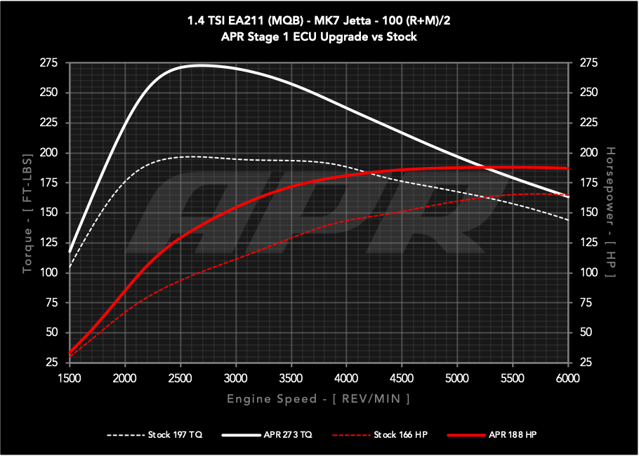 APR ECU UPGRADE - VW Mk7, Mk7.5 Golf, Sportwagen, Jetta 1.4T EA211