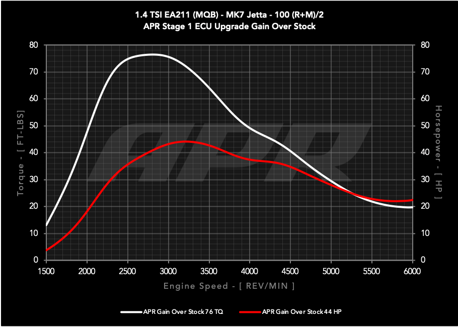 APR ECU UPGRADE - VW Mk7, Mk7.5 Golf, Sportwagen, Jetta 1.4T EA211