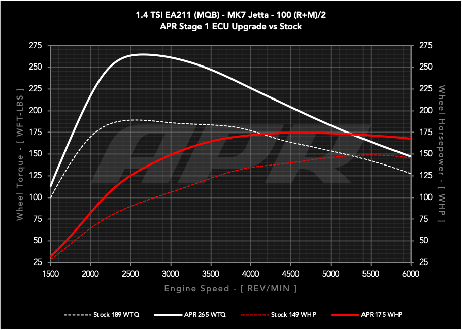 APR ECU UPGRADE - VW Mk7, Mk7.5 Golf, Sportwagen, Jetta 1.4T EA211