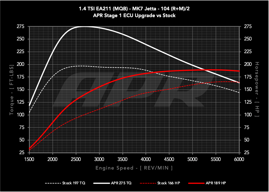 APR ECU UPGRADE - VW Mk7, Mk7.5 Golf, Sportwagen, Jetta 1.4T EA211