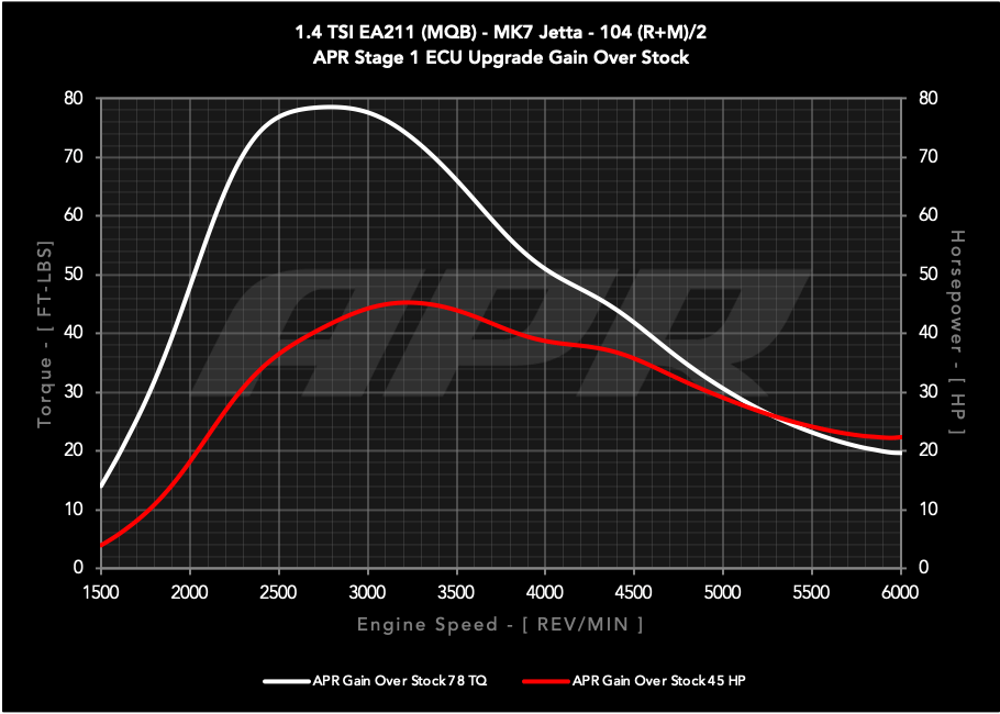 APR ECU UPGRADE - VW Mk7, Mk7.5 Golf, Sportwagen, Jetta 1.4T EA211