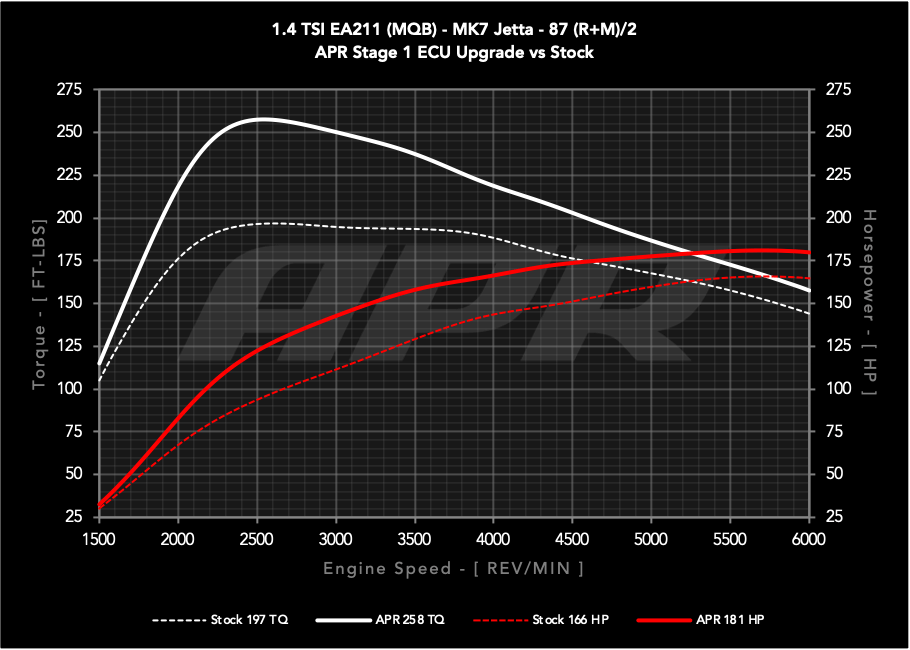 APR ECU UPGRADE - VW Mk7, Mk7.5 Golf, Sportwagen, Jetta 1.4T EA211