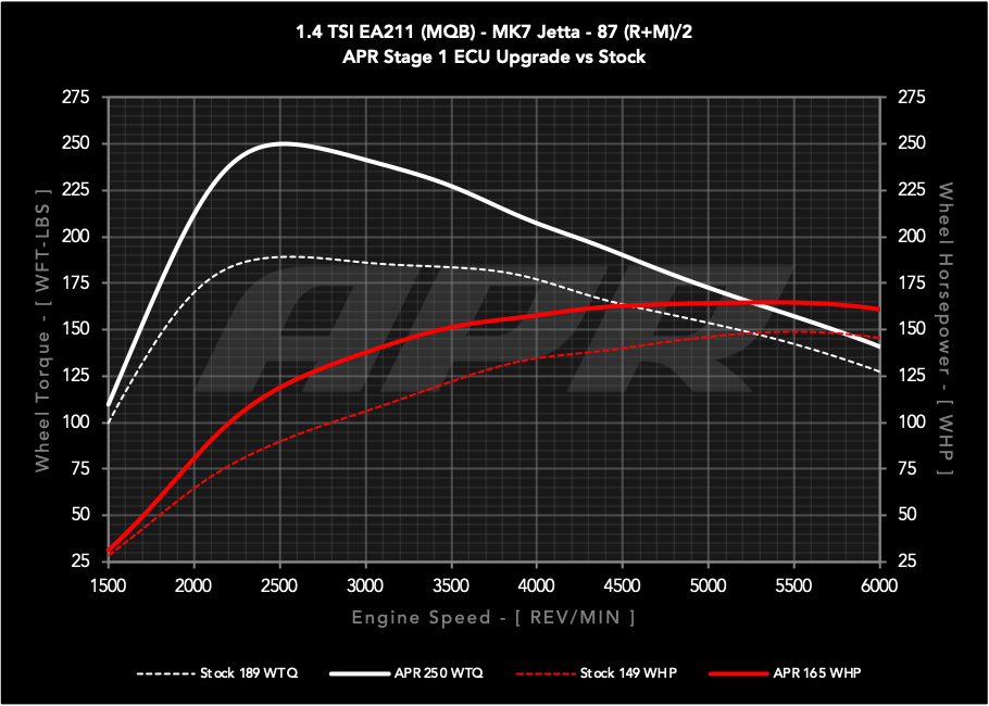 APR ECU UPGRADE - VW Mk7, Mk7.5 Golf, Sportwagen, Jetta 1.4T EA211