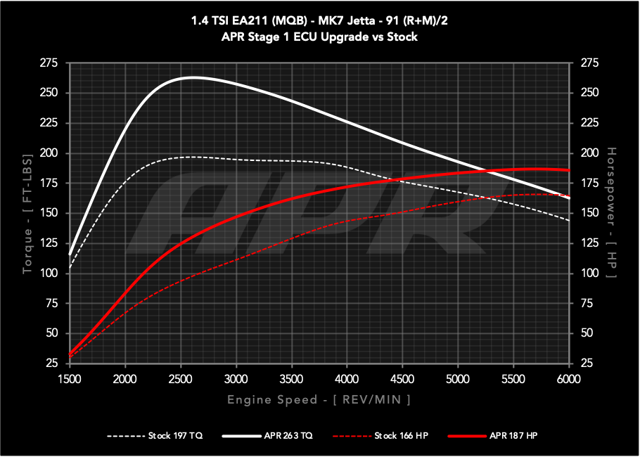 APR ECU UPGRADE - VW Mk7, Mk7.5 Golf, Sportwagen, Jetta 1.4T EA211