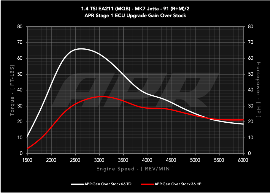 APR ECU UPGRADE - VW Mk7, Mk7.5 Golf, Sportwagen, Jetta 1.4T EA211