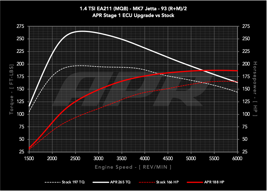 APR ECU UPGRADE - VW Mk7, Mk7.5 Golf, Sportwagen, Jetta 1.4T EA211