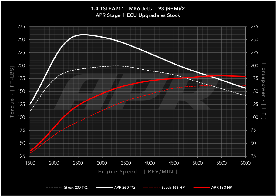 APR ECU Upgrade - VW Mk6 Jetta 1.4 TSI (EA211)