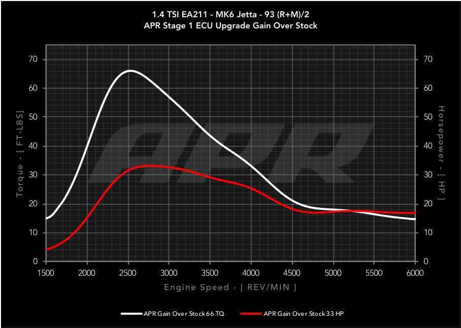 APR ECU Upgrade - VW Mk6 Jetta 1.4 TSI (EA211)
