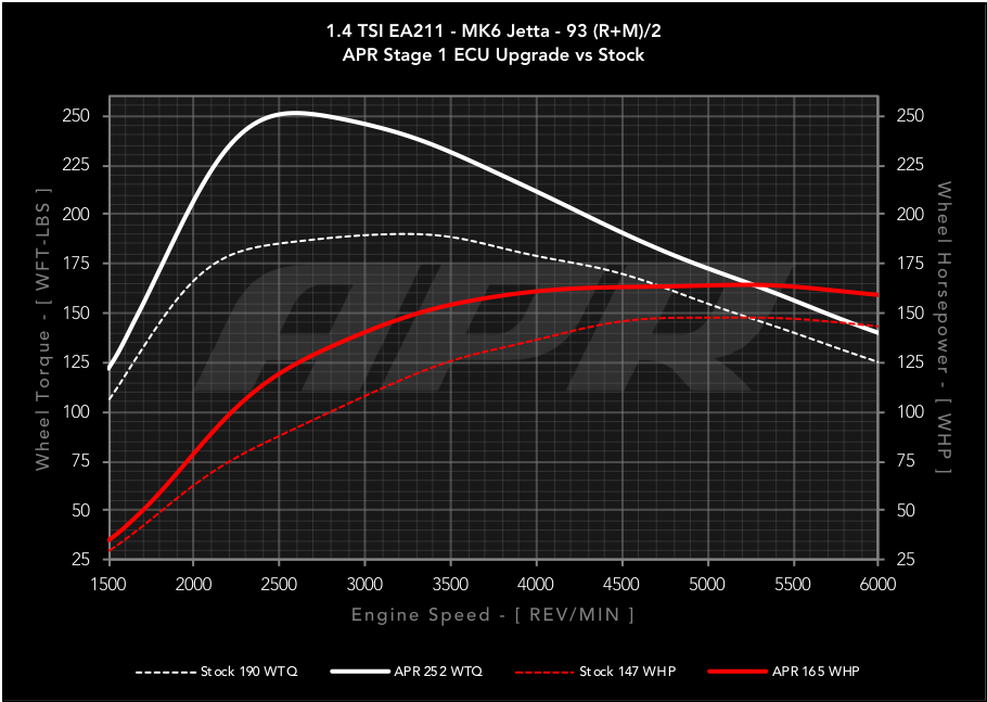 APR ECU Upgrade - VW Mk6 Jetta 1.4 TSI (EA211)