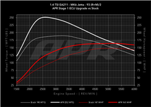 Load image into Gallery viewer, APR ECU Upgrade - VW Mk6 Jetta 1.4 TSI (EA211)