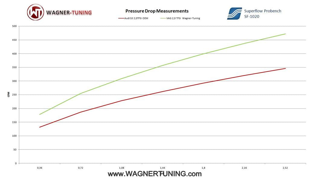 Wagner Tuning Competition Intercooler Kit For Mk6 VW Golf/Jetta / B6 Passat / Audi A3-8p Chassis 2,0 TDI