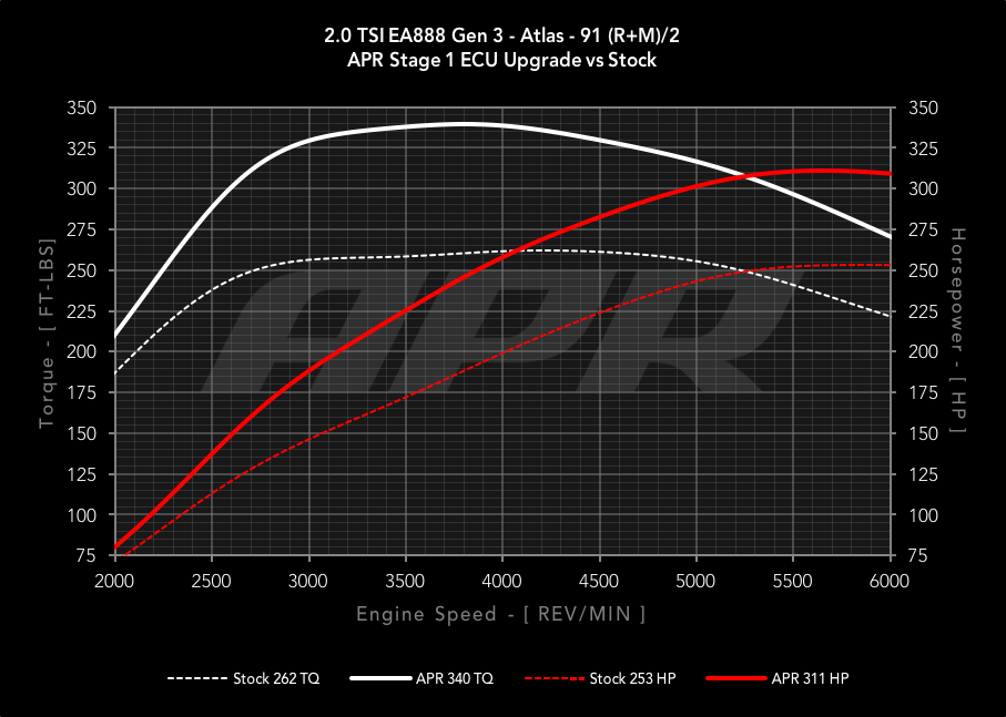 APR ECU Upgrade - 2018-2023 VW Atlas 2.0T IS20