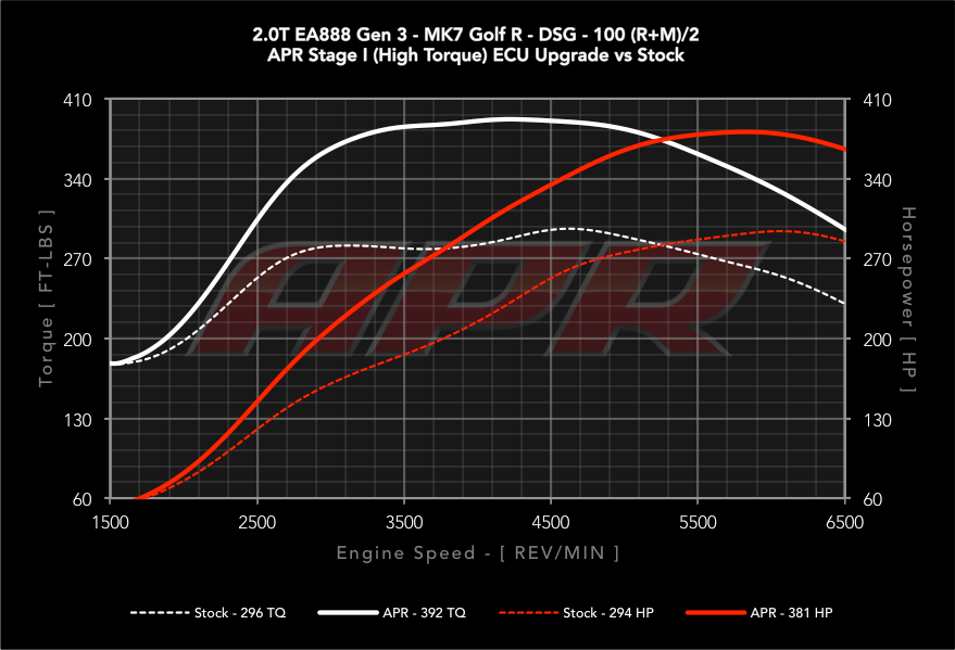 APR ECU Upgrade - 2.0 TSI Gen 3 IS38 Mk7, Mk7.5 Golf R,8V Audi S3, 8S TTS