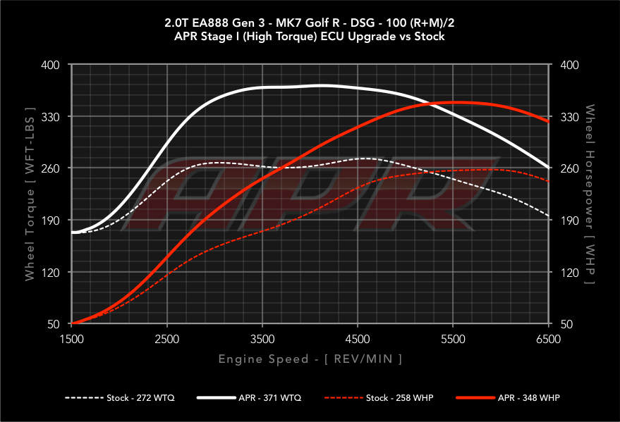 APR ECU Upgrade - 2.0 TSI Gen 3 IS38 Mk7, Mk7.5 Golf R,8V Audi S3, 8S TTS