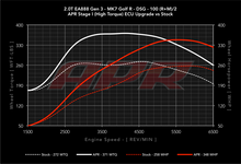 Load image into Gallery viewer, APR ECU Upgrade - 2.0 TSI Gen 3 IS38 Mk7, Mk7.5 Golf R,8V Audi S3, 8S TTS