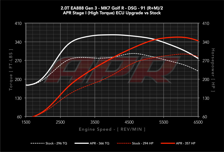 APR ECU Upgrade - 2.0 TSI Gen 3 IS38 Mk7, Mk7.5 Golf R,8V Audi S3, 8S TTS
