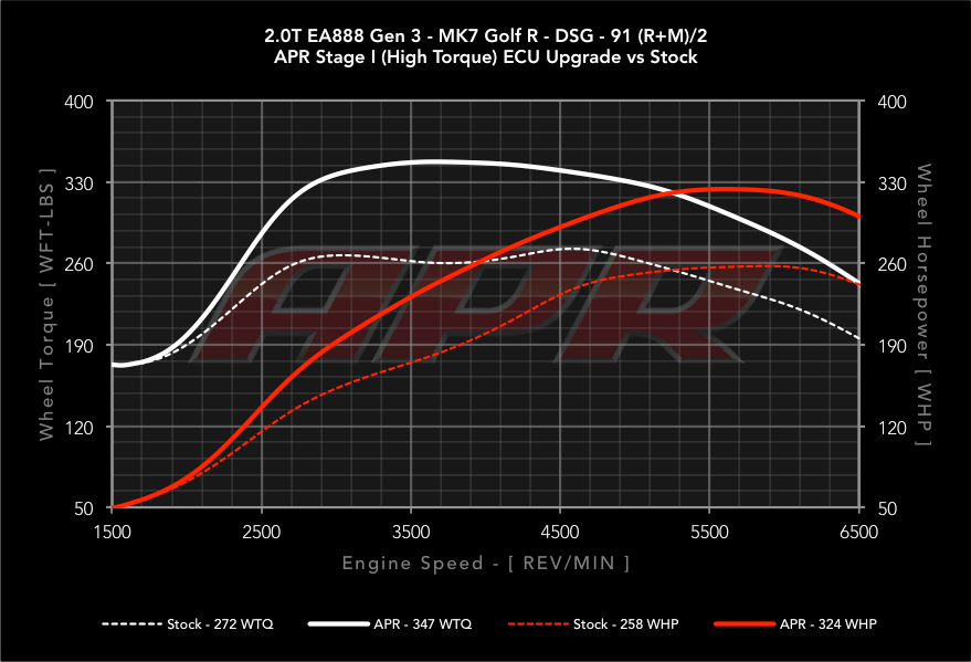 APR ECU Upgrade - 2.0 TSI Gen 3 IS38 Mk7, Mk7.5 Golf R,8V Audi S3, 8S TTS