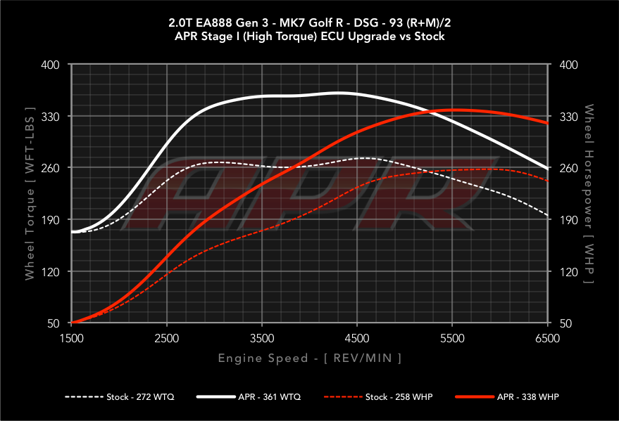 APR ECU Upgrade - 2.0 TSI Gen 3 IS38 Mk7, Mk7.5 Golf R,8V Audi S3, 8S TTS
