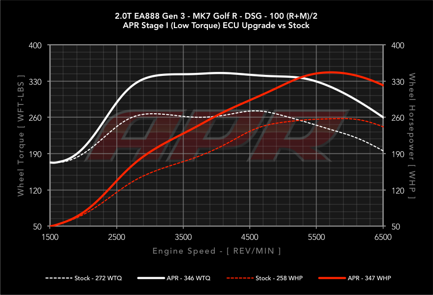 APR ECU Upgrade - 2.0 TSI Gen 3 IS38 Mk7, Mk7.5 Golf R,8V Audi S3, 8S TTS