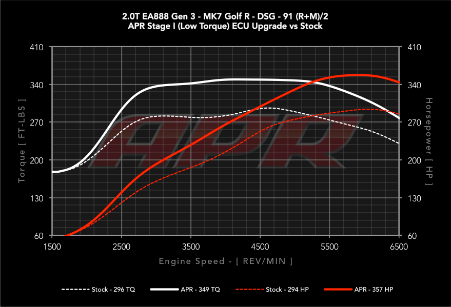 APR ECU Upgrade - 2.0 TSI Gen 3 IS38 Mk7, Mk7.5 Golf R,8V Audi S3, 8S TTS