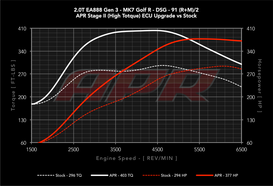 APR ECU Upgrade - 2.0 TSI Gen 3 IS38 Mk7, Mk7.5 Golf R,8V Audi S3, 8S TTS