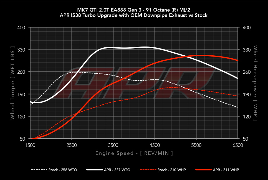APR - ECU Upgrade - 2.0 TSI Generation 3  IS38 Turbocharger - VW Mk7, Mk7.5 GTI, GLI, Atlas, Audi 8V A3, 8S TT