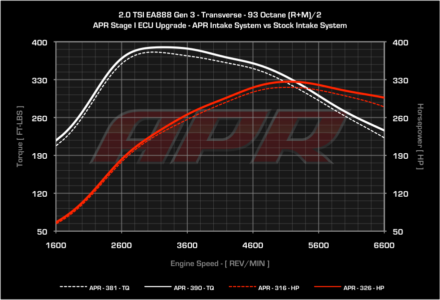 APR Carbon Fiber Intake System - VW Mk7, Mk7.5 Golf / GTI / Golf R / Audi 8V A3 / S3 / 8S TT / TTS - 2.0T TSI - Open Box - SOLD