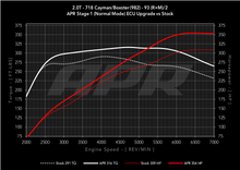 Load image into Gallery viewer, APR ECU Upgrade for the 2.0T 982 718 Cayman / Boxster