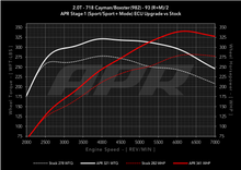 Load image into Gallery viewer, APR ECU Upgrade for the 2.0T 982 718 Cayman / Boxster