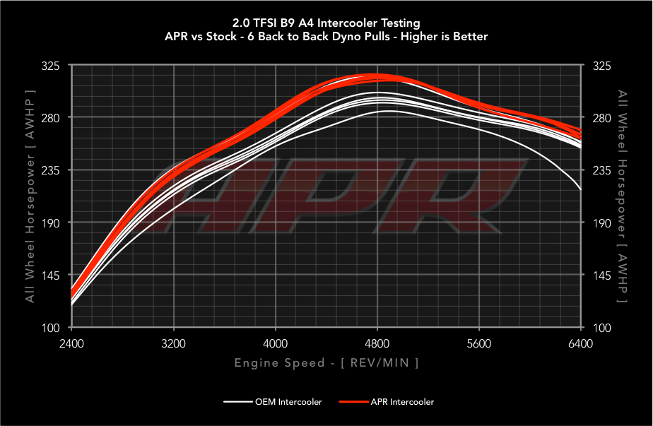 APR INTERCOOLER SYSTEM - B9 1.8/2.0 TFSI