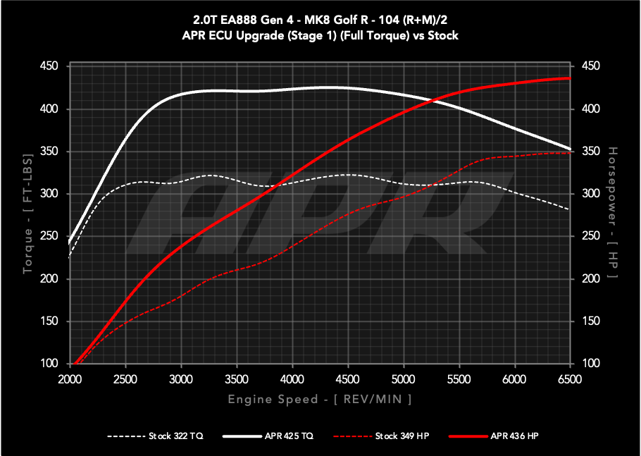 APR ECU UPGRADE - VW Mk8 GOLF R, Arteon, AUDI S3 2.0T EA888 GEN 4