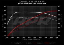 Load image into Gallery viewer, APR ECU UPGRADE - VW Mk8 GOLF R, Arteon, AUDI S3 2.0T EA888 GEN 4