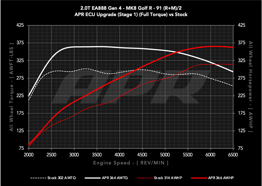 APR ECU UPGRADE - VW Mk8 GOLF R, Arteon, AUDI S3 2.0T EA888 GEN 4
