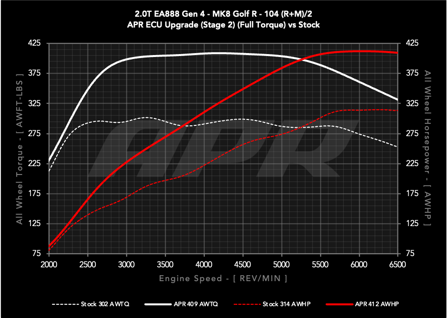 APR ECU UPGRADE - VW Mk8 GOLF R, Arteon, AUDI S3 2.0T EA888 GEN 4