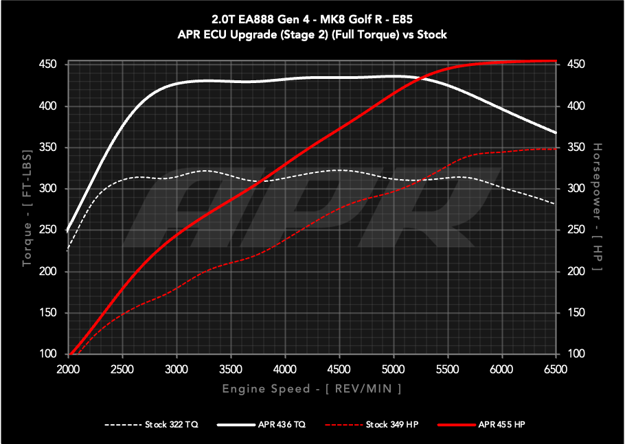 APR ECU UPGRADE - VW Mk8 GOLF R, Arteon, AUDI S3 2.0T EA888 GEN 4