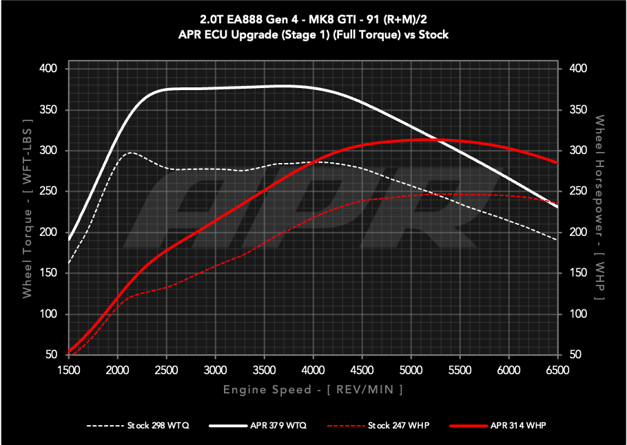 APR ECU UPGRADE - VW Mk8 GTI 2.0T EA888 GEN 4