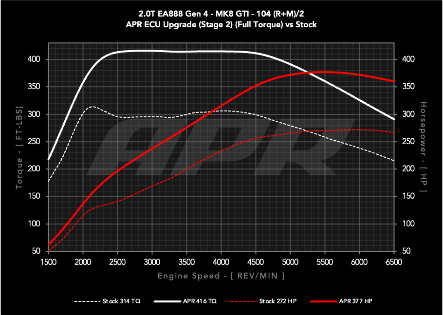 APR ECU UPGRADE - VW Mk8 GTI 2.0T EA888 GEN 4