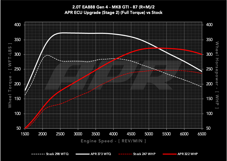 APR ECU UPGRADE - VW Mk8 GTI 2.0T EA888 GEN 4