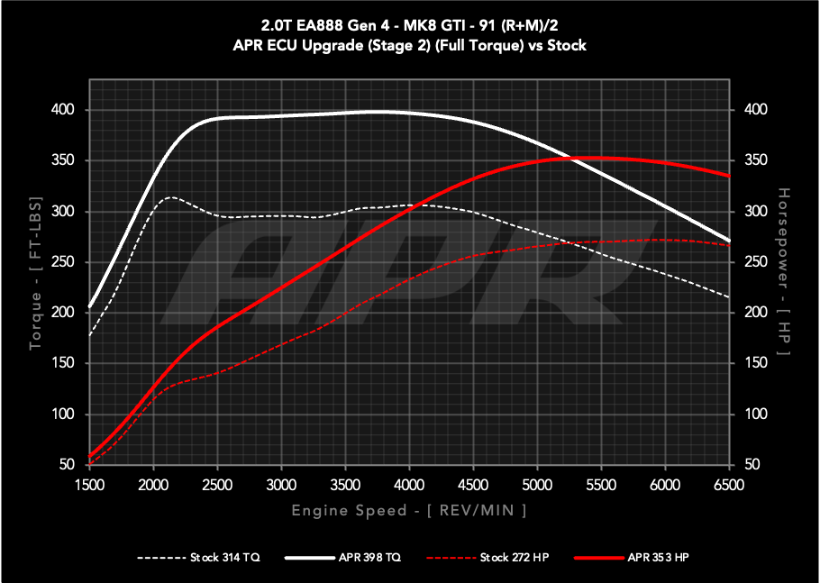 APR ECU UPGRADE - VW Mk8 GTI 2.0T EA888 GEN 4