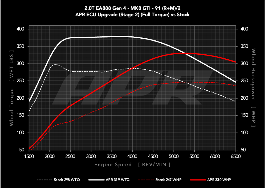 APR ECU UPGRADE - VW Mk8 GTI 2.0T EA888 GEN 4