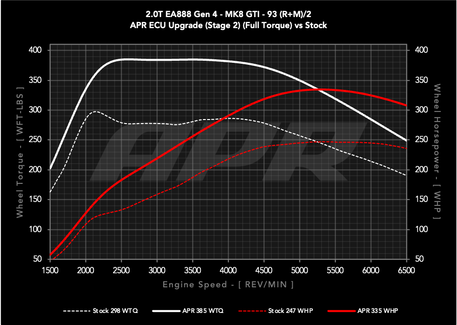 APR ECU UPGRADE - VW Mk8 GTI 2.0T EA888 GEN 4