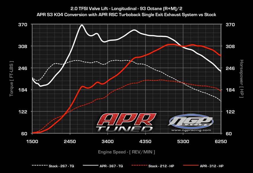 APR - Audi B8 A4 / A5 / Q5 K04 Upgrade - Valvelift 2.0T