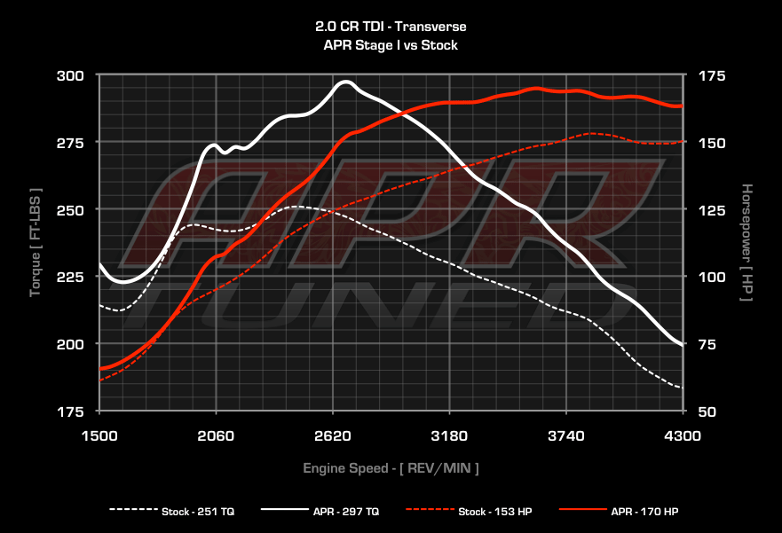 APR ECU Upgrade -Mk5/Mk6/Mk7 Jetta / Sportwagen / Golf 2.0 TDI, NMS Passat 2.0 TDI, Audi A3 2.0 TDI