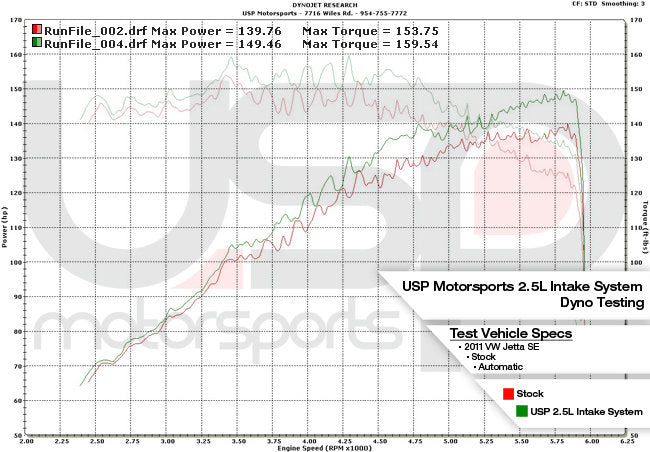 USP Mk6 Golf/Jetta Sportwagen 2.5L Cold Air Intake System