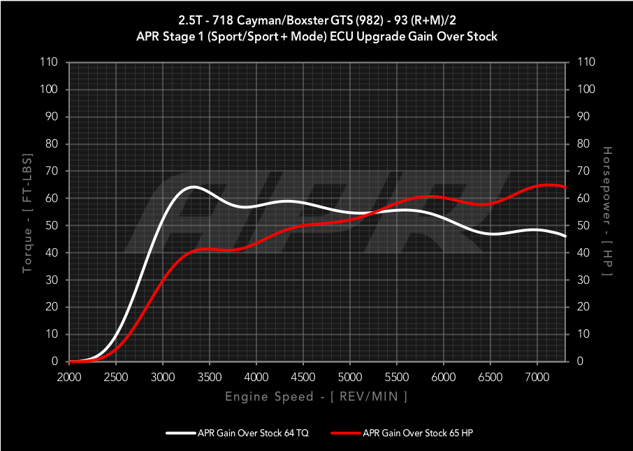 APR ECU Upgrade for the 2.5T 982 718 Cayman / Boxster GTS