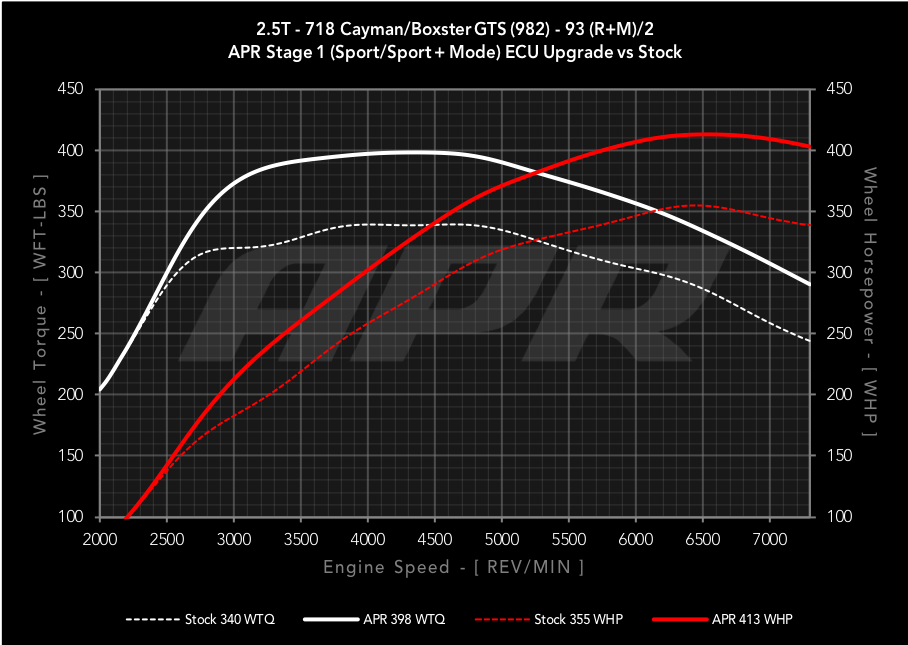 APR ECU Upgrade for the 2.5T 982 718 Cayman / Boxster GTS