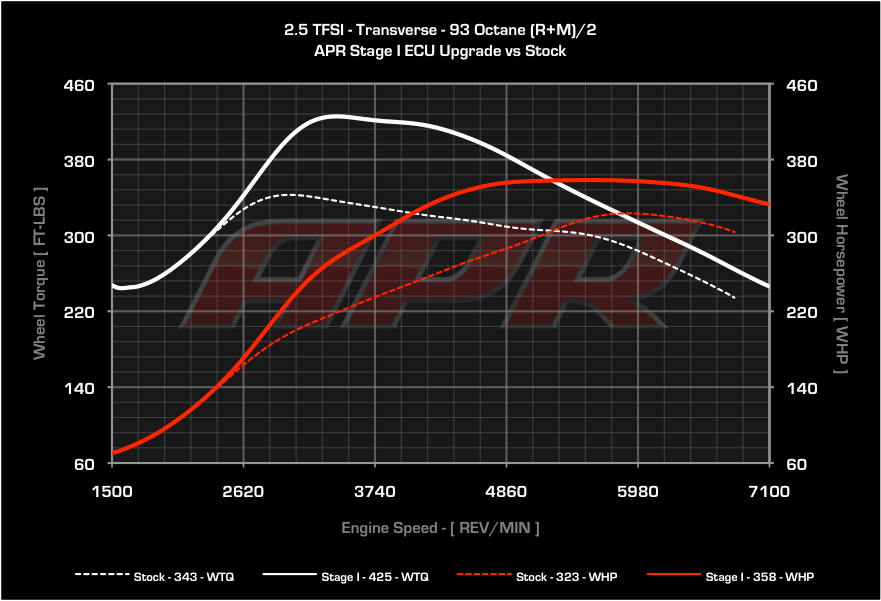 APR - ECU Upgrade - Audi 8J TTRS, 2.5 TFSI