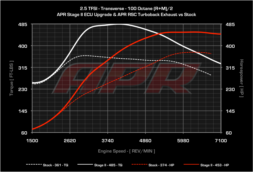 APR - ECU Upgrade - Audi 8J TTRS, 2.5 TFSI