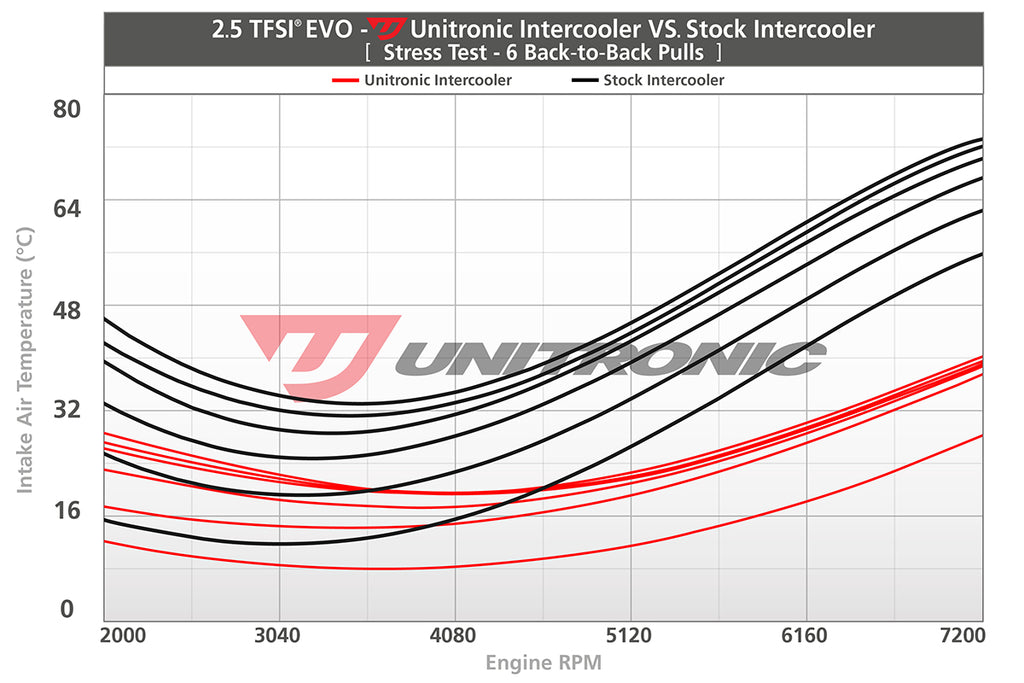 UNITRONIC INTERCOOLER FOR 2.5TFSI EVO